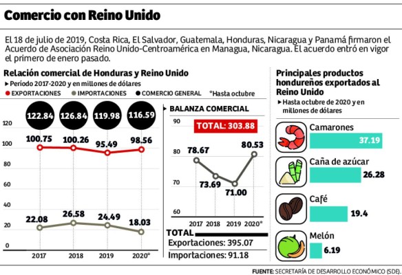 ﻿Honduras busca consolidar comercio con Reino Unido