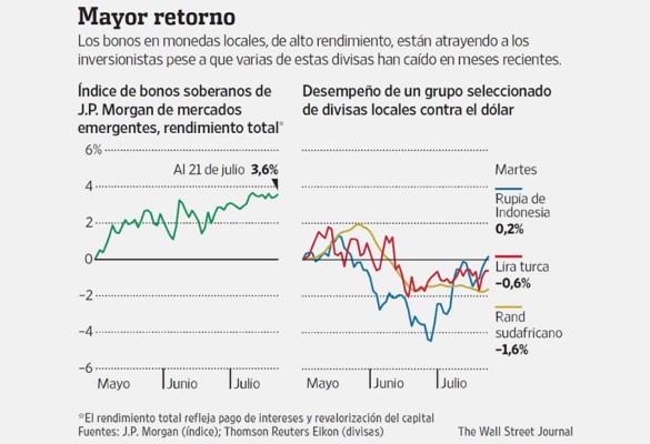 Crece el apetito por deuda emergente en moneda local