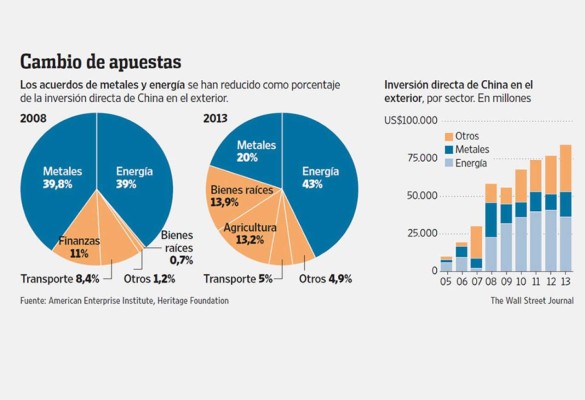 China paga caro su ofensiva global para acumular materias primas