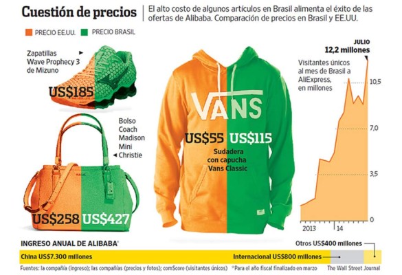 Las gangas de Alibaba, un imán para los consumidores brasileños