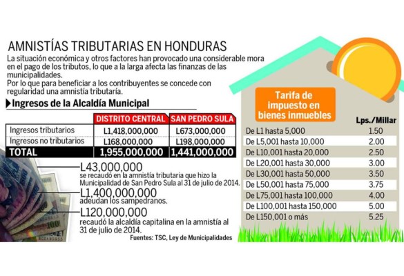 Pese a las críticas, amnistías recuperaron L1,000 millones