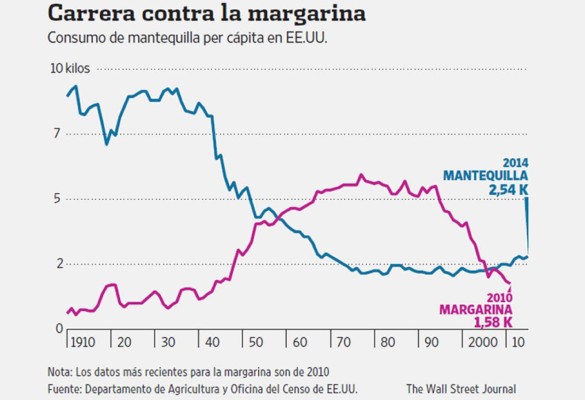 La mantequilla se pone nuevamente de moda