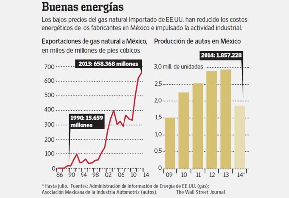 El gas natural barato de Estados Unidos impulsa la industria en México