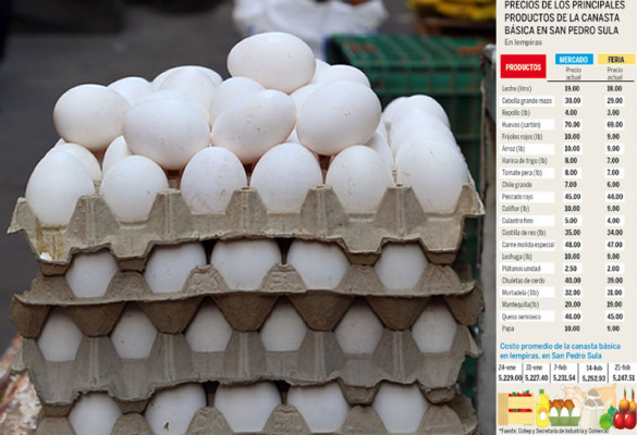 Cartón de huevos cuesta L7.00 más en los mercados