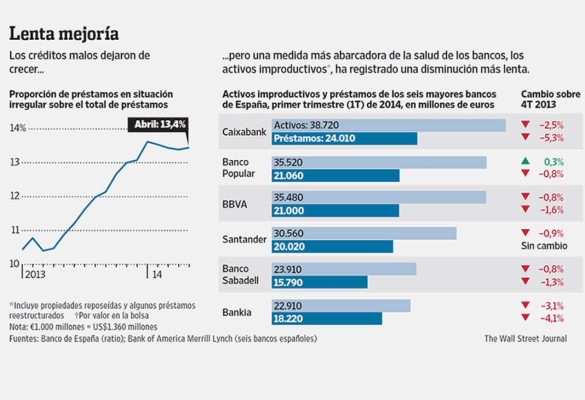 La deuda mala persigue a la banca española