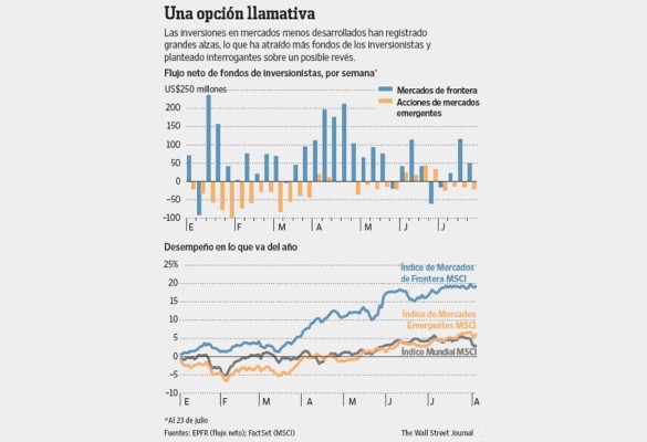 Alza de los mercados de frontera genera dudas