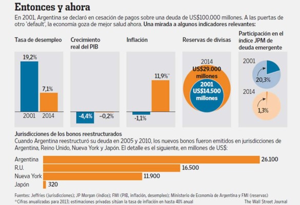 Crisis argentina de bonos activa alarmas en el mercado de deuda