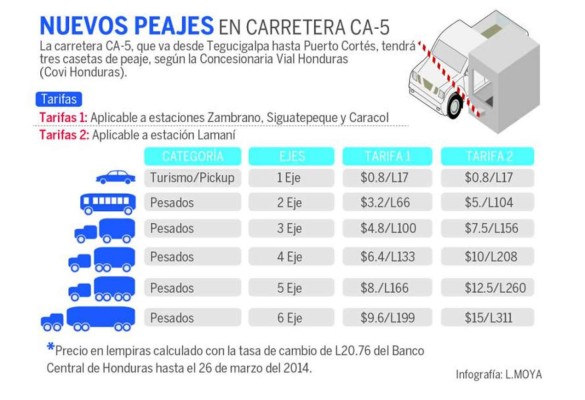 Honduras: A partir del jueves arranca cobro de peaje en la CA-5