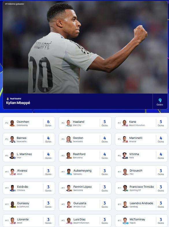 Tabla de goleadores Champions: Mbappé marcó póker y otro sorprende con triplete