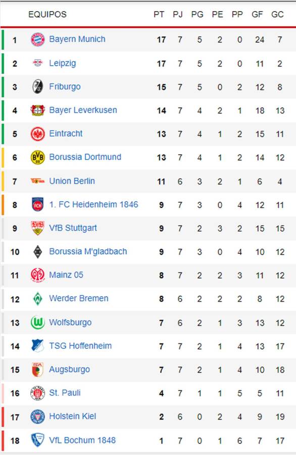 Bayern mete miedo al Barcelona con goleada y triplete de Kane: tabla posiciones Bundesliga