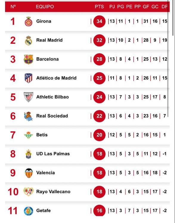 Tabla de posiciones de Liga Española tras remontada del Barcelona
