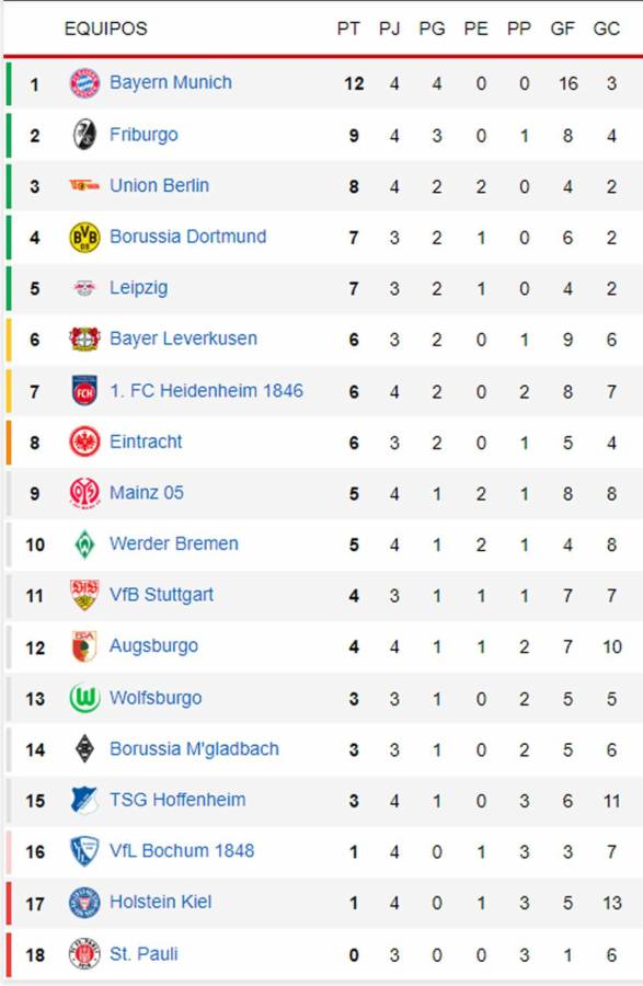 Tabla de posiciones Bundesliga: Bayern golea y se aleja del Leverkusen de Xabi Alonso