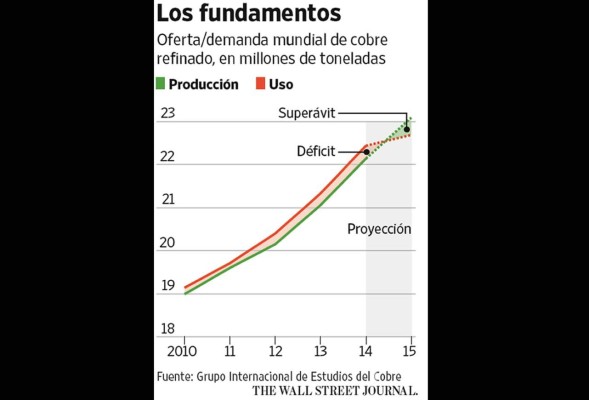 El futuro del cobre desconcierta al mercado