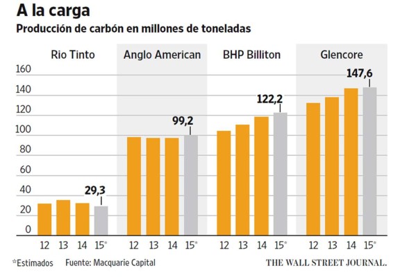 Glencore paga caro su apuesta al carbón