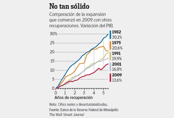 Luces y sombras en el repunte de Estados Unidos