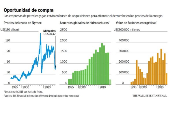 Oferta de Shell por BG presagia una ola de fusiones energéticas