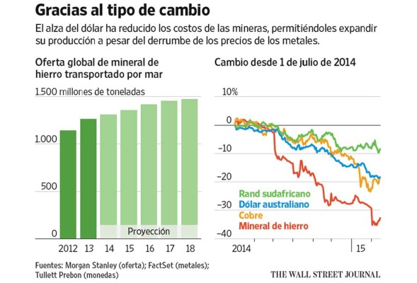 El fortalecimiento del dólar ayuda a las mineras a capear el temporal
