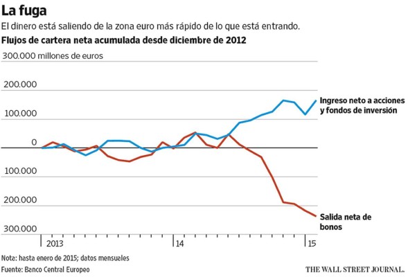 La salida de capitales de la zona euro exacerba el alza del dólar