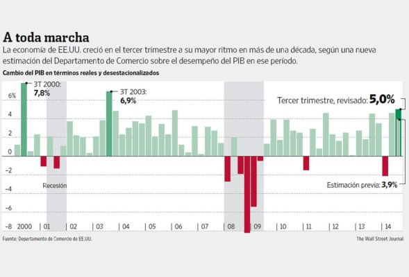 La economía de Estados Unidos sigue su recuperación a paso récord
