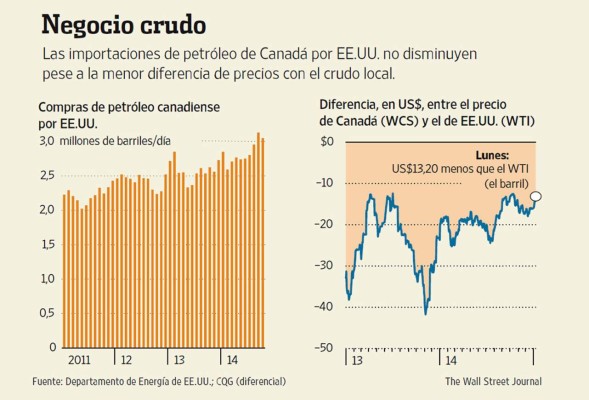 Canadá no reduce la producción, a pesar de la caída del petróleo