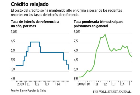 Los estímulos no hacen mella en China y Beijing vuelve a recortar los intereses