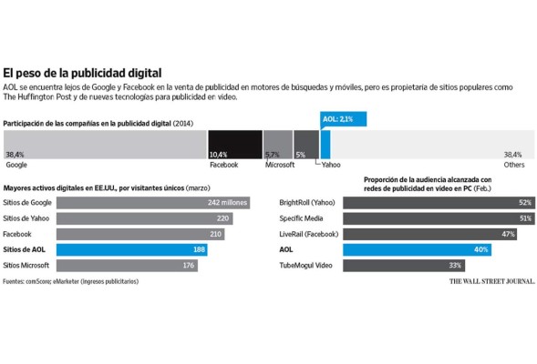 Con la compra de AOL, Verizon entra a competir con Silicon Valley