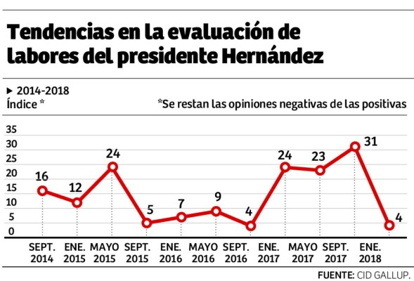 La crisis política afecta la visión sobre el futuro del país