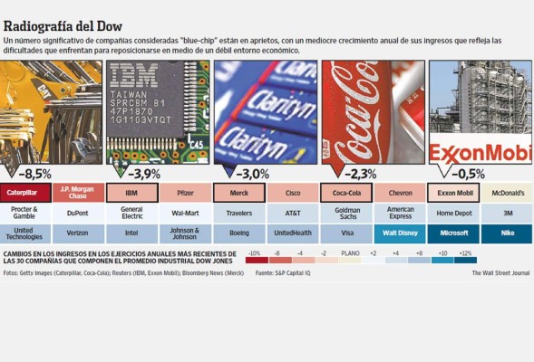 Las grandes empresas de Estados Unidos pierden brillo