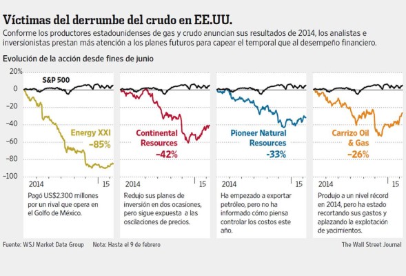 Las petroleras se ajustan para subsistir con un barril a US$50