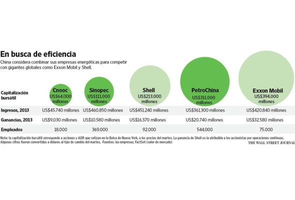 China explora fusiones para crear su propio gigante petrolero global
