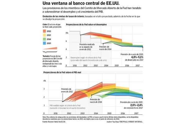 La Fed deja de hacer promesas y abre la puerta a un alza de tasas