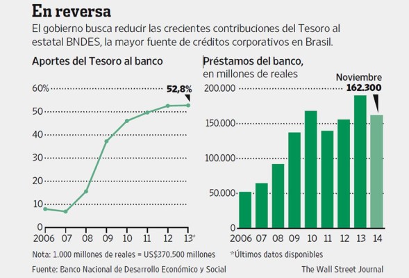 El repliegue del banco estatal BNDES asoma como un nuevo riesgo para Brasil
