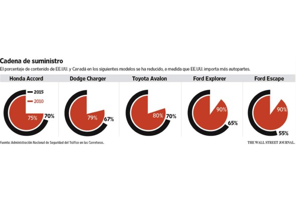 Los autos ‘Made in USA’ contienen cada vez más partes importadas