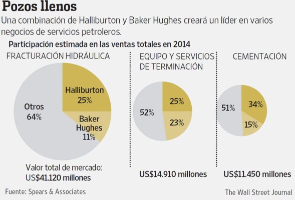 Cambios en la industria energética llevan al altar a Halliburton y Baker Hughes