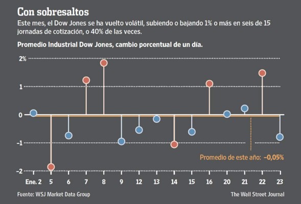 Sin el dinero de la Fed, los mercados se vuelven volátiles