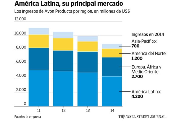 Avon revisa la estrategia y explora su venta