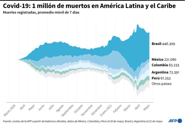 Evolución de las nuevas muertes diarias por covid-19 registradas en los países más afectados de América Latina y el Caribe, y el resto del continente, desde el inicio de la pandemia - AFP / AFP