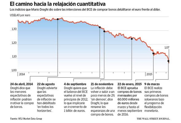 La zona euro siente el impacto del plan de estímulo del BCE