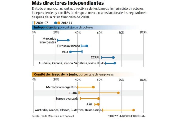 La Fed vigila más de cerca a Wall Street