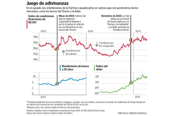 El fortalecimiento del dólar, el gran dolor de cabeza de la Fed