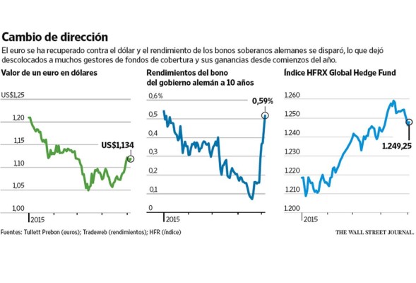 Un abril cruel para los fondos de cobertura