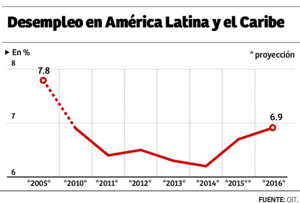 OIT: Desempleo en América Latina seguirá creciendo