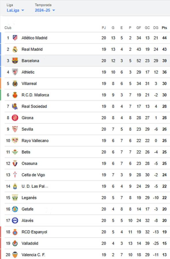 Barcelona y Atlético tropiezan; Real Madrid puede ser líder: tabla de posiciones Liga Española