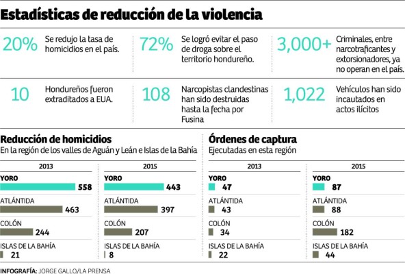 Disminuye 72% paso de la droga en Honduras: JOH