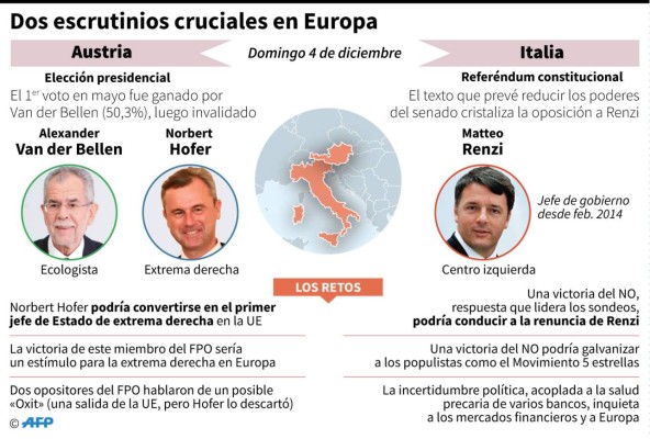 'Silencio electoral' en Italia antes de referéndum clave