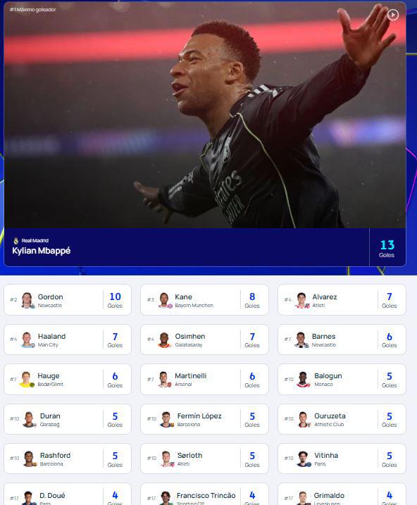 Tabla goleadores Champions League: Julián marcó doblete y presión a Mbappé