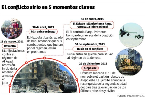 Régimen sirio reconquista Alepo