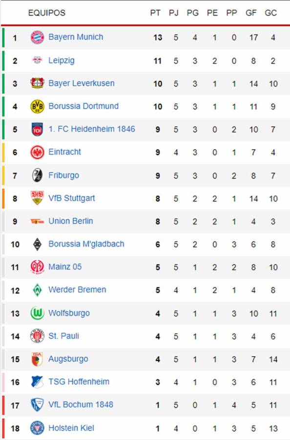 Tabla de posiciones de la Bundesliga tras el Bayern Múnich vs Bayer Leverkusen