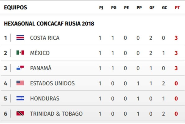 Tabla de posiciones de la hexagonal de Concacaf rumbo al Mundial de Rusia 2018