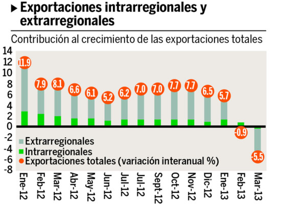 Se desacelera la economía de la región, dice la Sieca